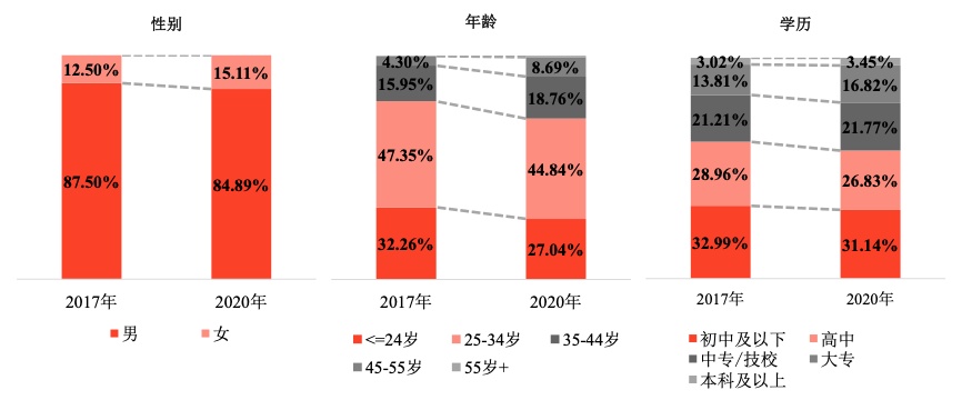 58同城：快遞員學(xué)歷水平提升女性快遞員占比有所增長(zhǎng)